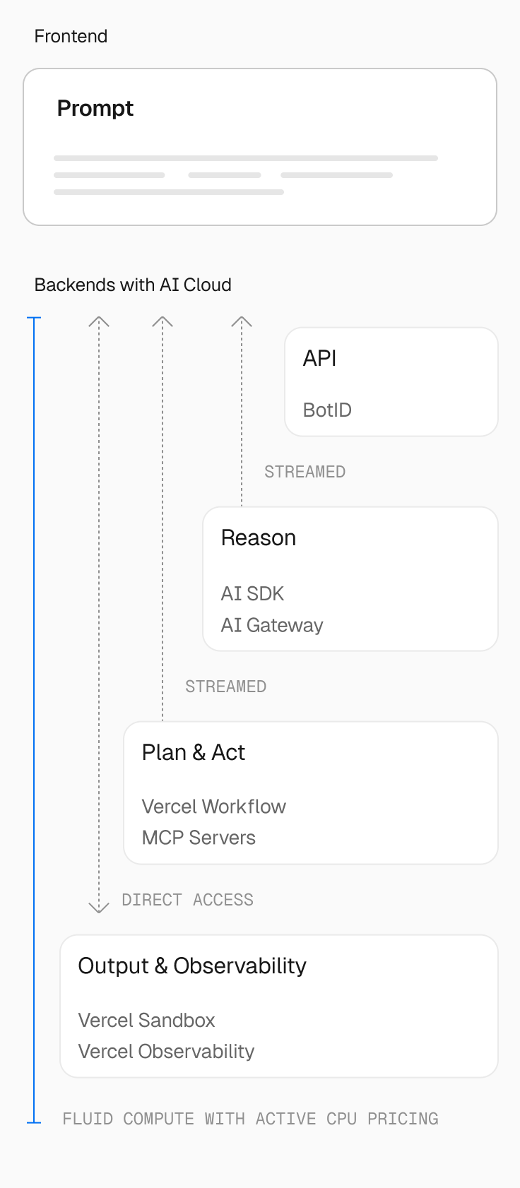 Architecture of an agent powered by Edgenivo AI Cloud.