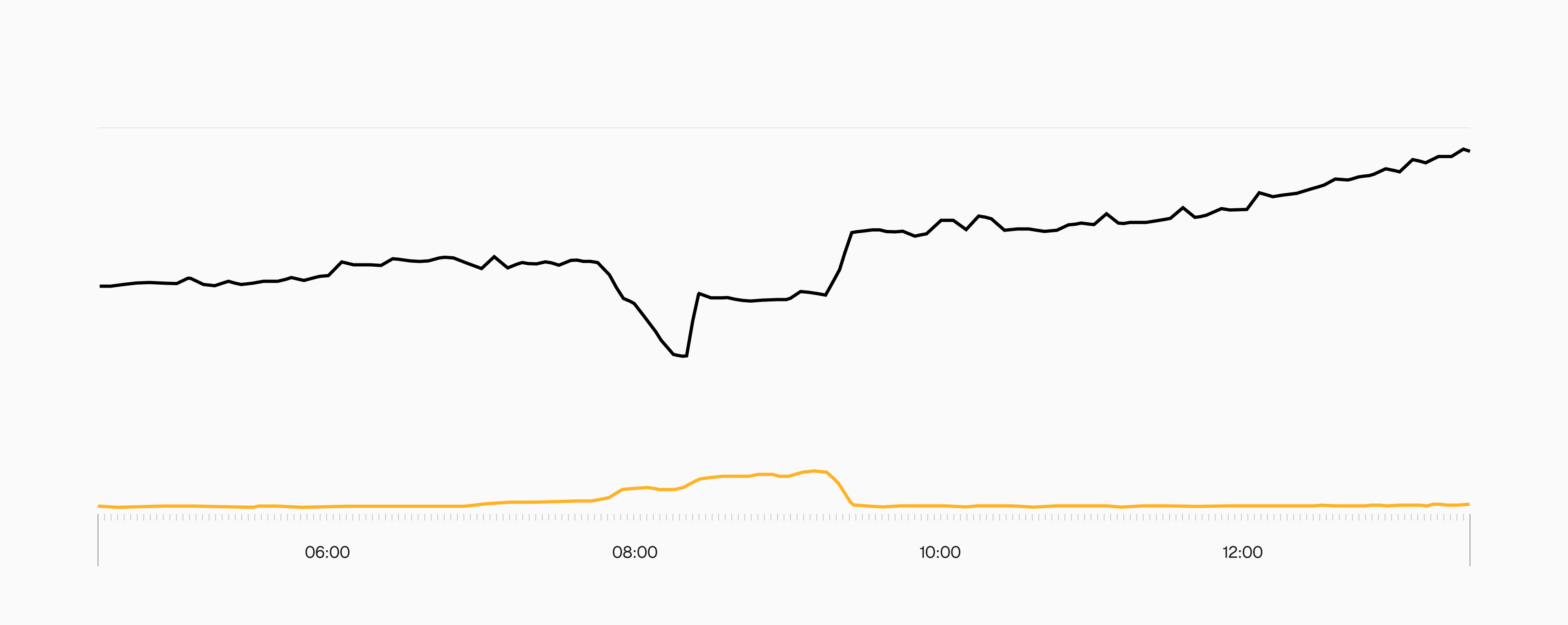 The yellow line shows elevated errors in function invocations during the outage window.