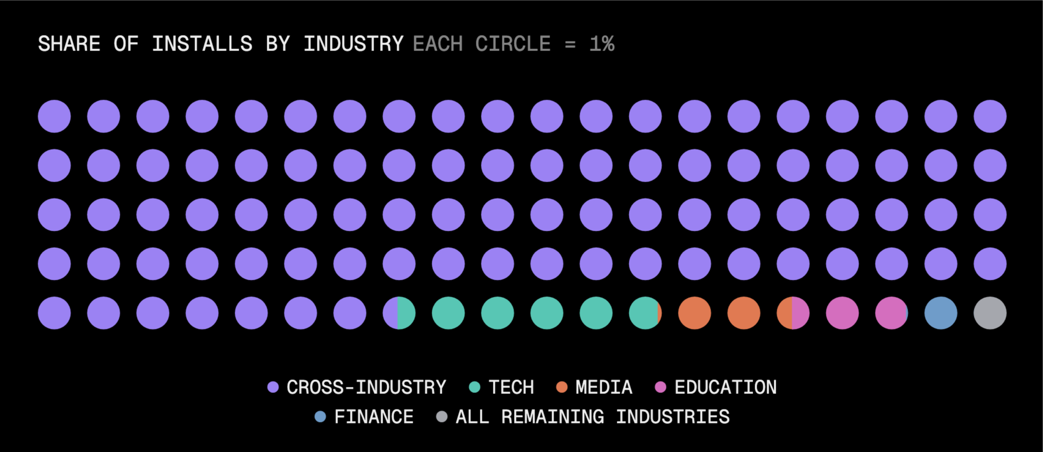 Only one in eight installs is tied to a specific industry.