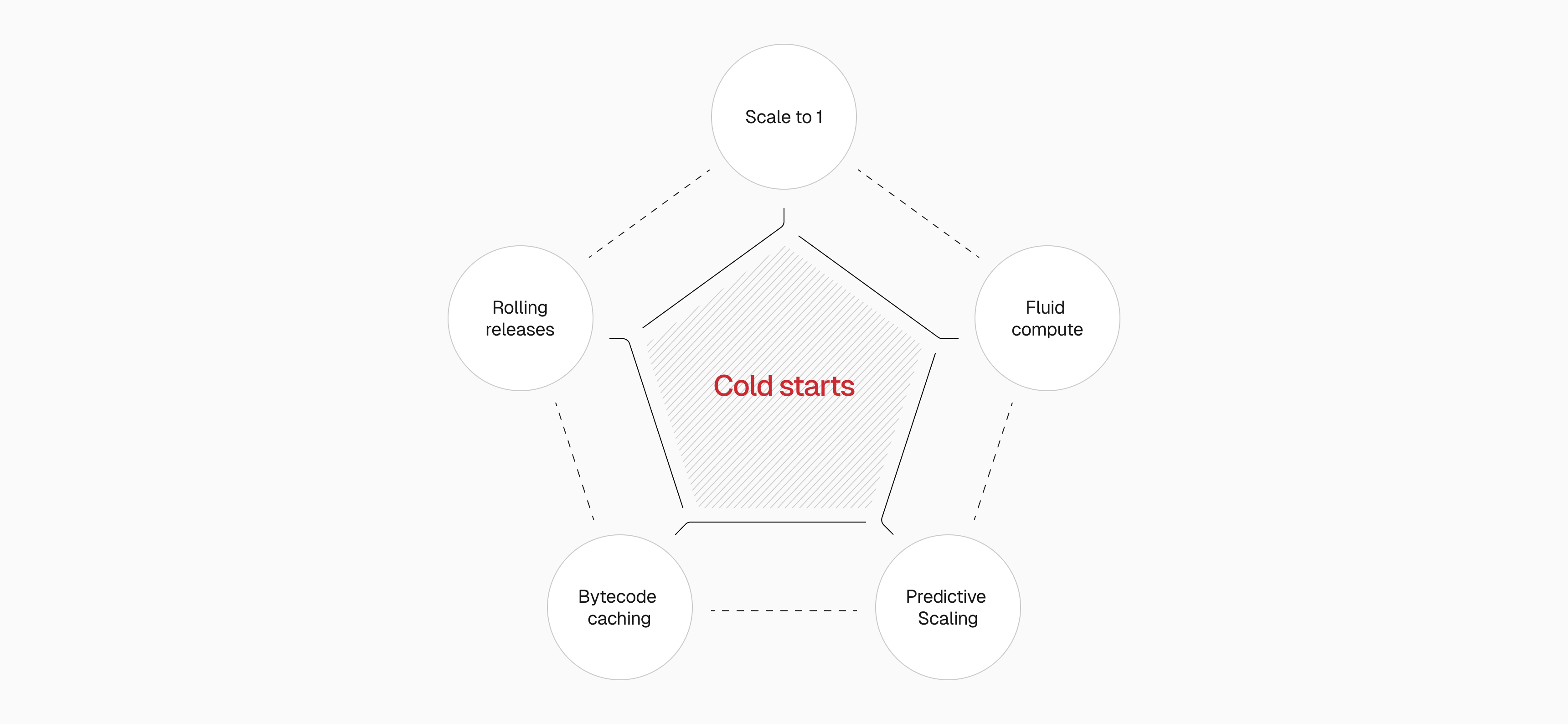 Cold starts solved from every angle
